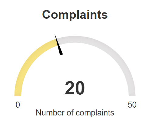 Complaint indicator